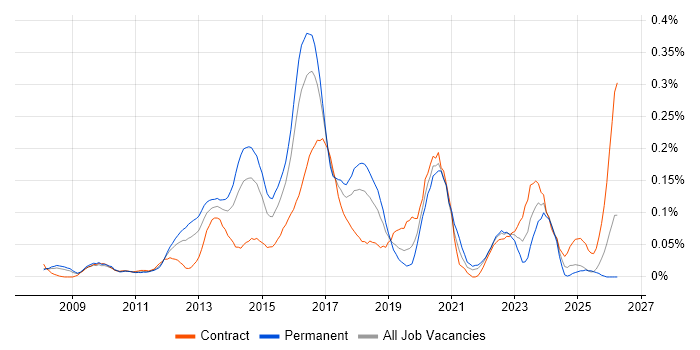 VMware Infrastructure Engineer job vacancy trend in the Thames Valley