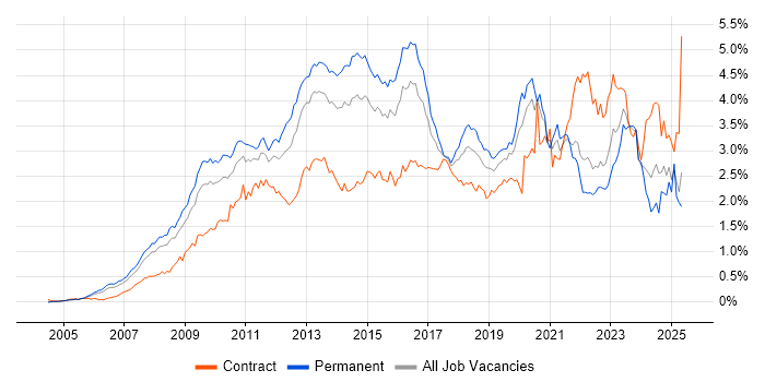 Job vacancy trend for VMware Infrastructure in the Thames Valley