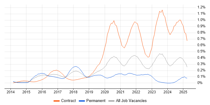 Job vacancy trend for VMware NSX in the Thames Valley