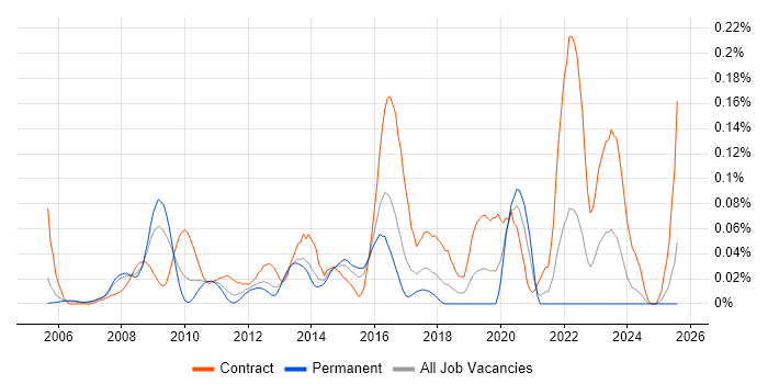 Job vacancy trend for VMware Specialist in the Thames Valley Job vacancy trend for VMware Specialist in the Thames Valley