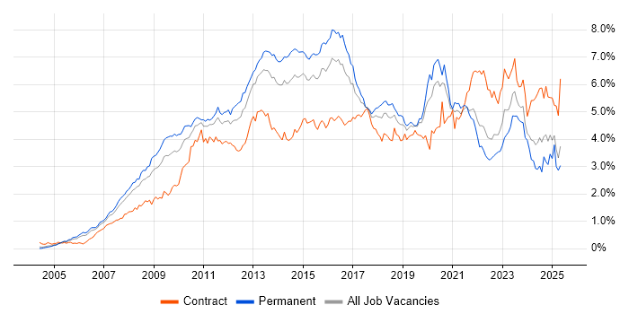 Job vacancy trend for VMware in the Thames Valley