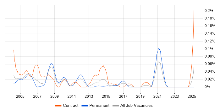 Job vacancy trend for Voice Analyst in the Thames Valley