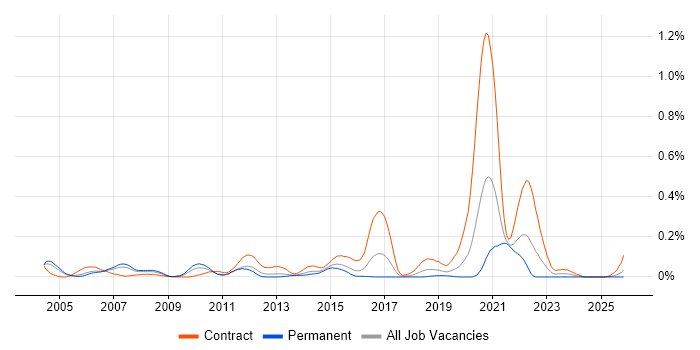 Voice Project Manager job vacancy trend in the Thames Valley