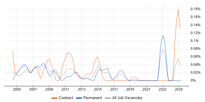 Job vacancy trend for Voice Specialist in the Thames Valley Job vacancy trend for Voice Specialist in the Thames Valley