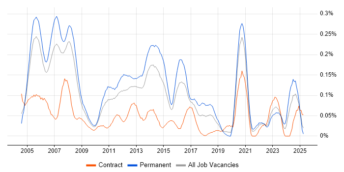 Job vacancy trend for VoIP Engineer in the Thames Valley