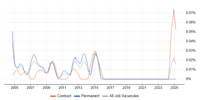 Job vacancy trend for VoIP Specialist in the Thames Valley