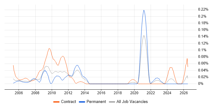 Volume Testing job vacancy trend in the Thames Valley