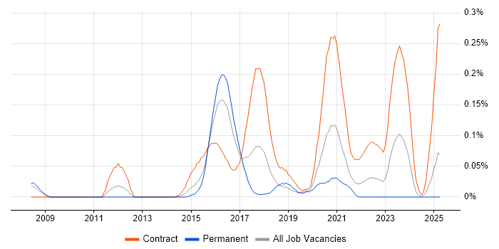 Job vacancy trend for VoWiFi in the Thames Valley Job vacancy trend for VoWiFi in the Thames Valley