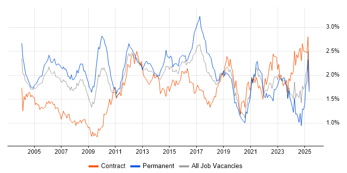 Job vacancy trend for VPN in the Thames Valley Job vacancy trend for VPN in the Thames Valley