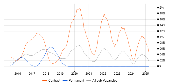 Job vacancy trend for vRealize Orchestrator in the Thames Valley Job vacancy trend for vRealize Orchestrator in the Thames Valley