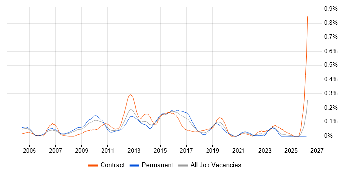 VRRP job vacancy trend in the Thames Valley