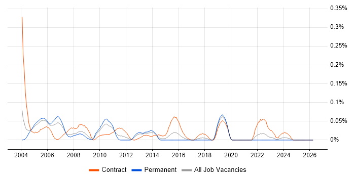 VSAM job vacancy trend in the Thames Valley
