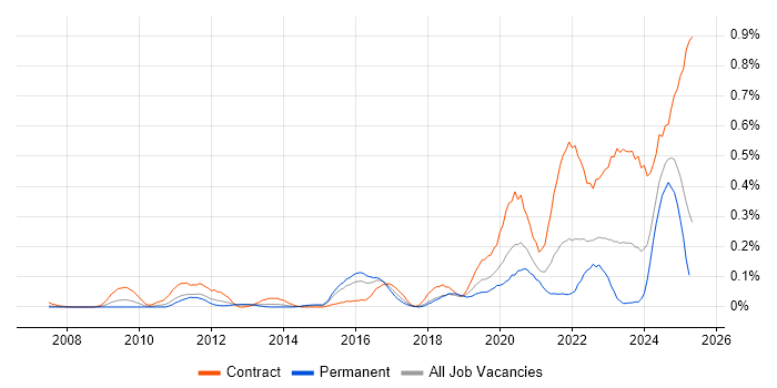 Job vacancy trend for VSAN in the Thames Valley Job vacancy trend for VSAN in the Thames Valley