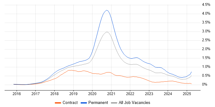 Job vacancy trend for Vue in the Thames Valley