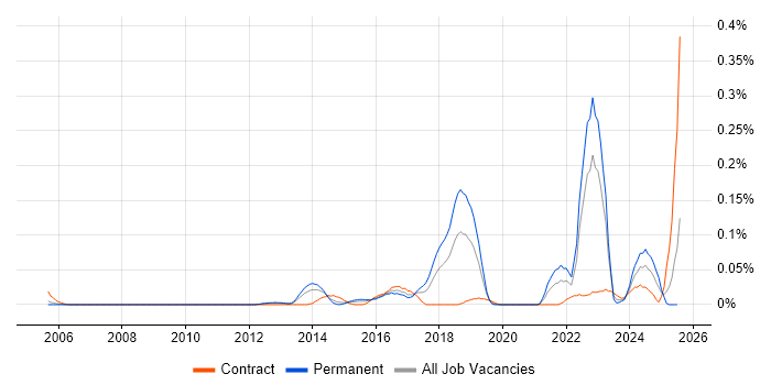 Job vacancy trend for Vulnerability Analyst in the Thames Valley Job vacancy trend for Vulnerability Analyst in the Thames Valley