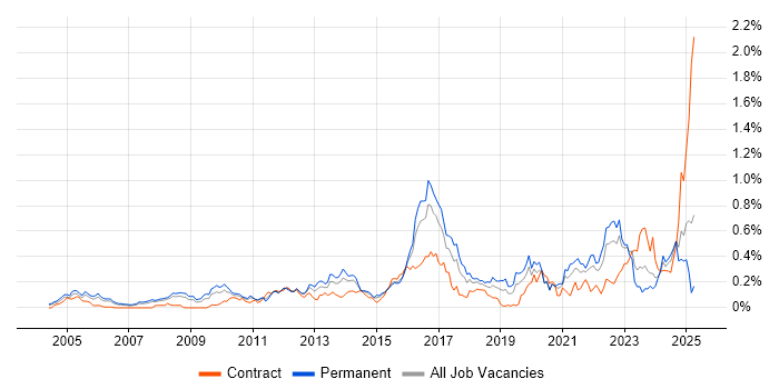 Job vacancy trend for Vulnerability Assessment in the Thames Valley