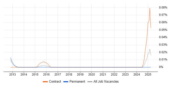Job vacancy trend for Vulnerability Management Engineer in the Thames Valley Job vacancy trend for Vulnerability Management Engineer in the Thames Valley