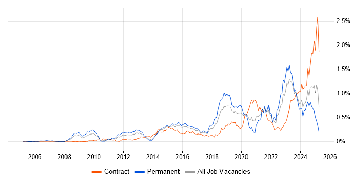 Job vacancy trend for Vulnerability Management in the Thames Valley Job vacancy trend for Vulnerability Management in the Thames Valley