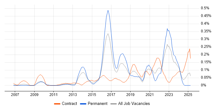 Job vacancy trend for Vulnerability Remediation in the Thames Valley