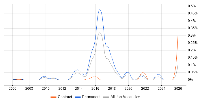 Vulnerability Research job vacancy trend in the Thames Valley