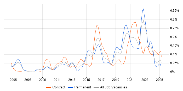 Job vacancy trend for Vulnerability Scanning in the Thames Valley Job vacancy trend for Vulnerability Scanning in the Thames Valley