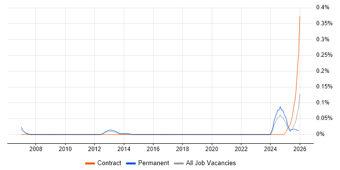 Vulnerability Specialist job vacancy trend in the Thames Valley