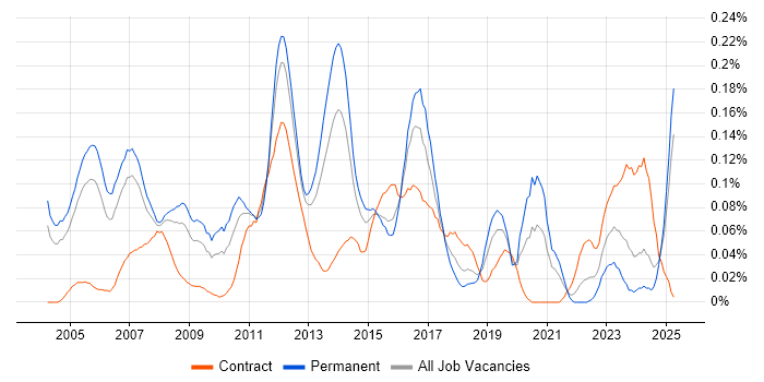 Job vacancy trend for WAN Engineer in the Thames Valley Job vacancy trend for WAN Engineer in the Thames Valley