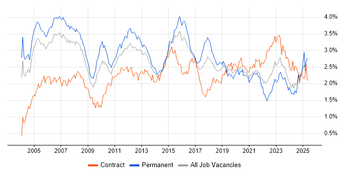 Job vacancy trend for WAN in the Thames Valley