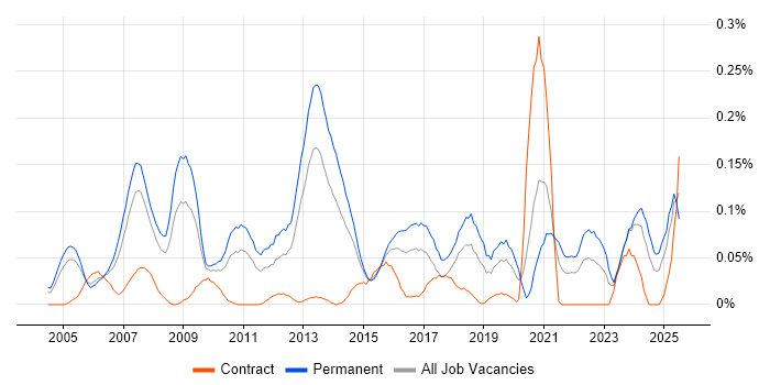 Job vacancy trend for WatchGuard in the Thames Valley