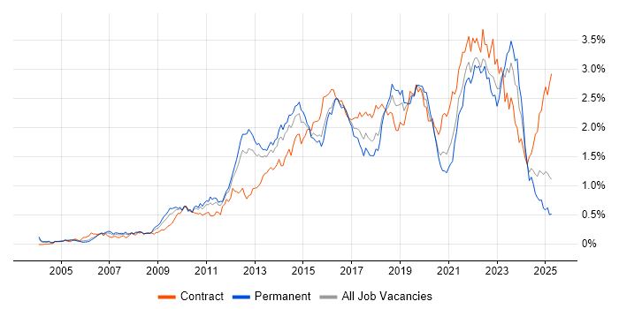 Job vacancy trend for Waterfall in the Thames Valley Job vacancy trend for Waterfall in the Thames Valley