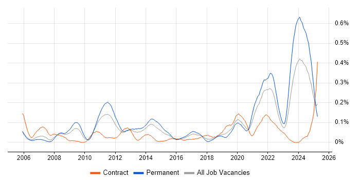 Job vacancy trend for WCAG in the Thames Valley Job vacancy trend for WCAG in the Thames Valley