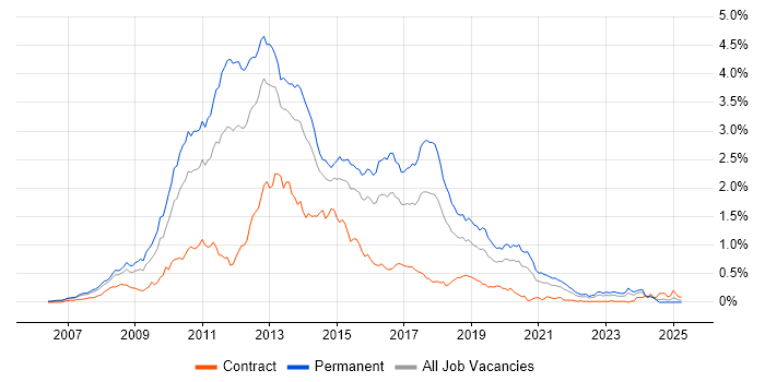Job vacancy trend for WCF in the Thames Valley Job vacancy trend for WCF in the Thames Valley