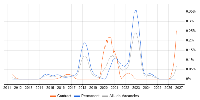 Wearables job vacancy trend in the Thames Valley