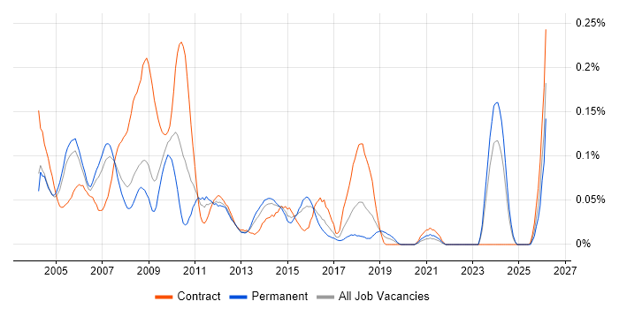 Web Administrator job vacancy trend in the Thames Valley