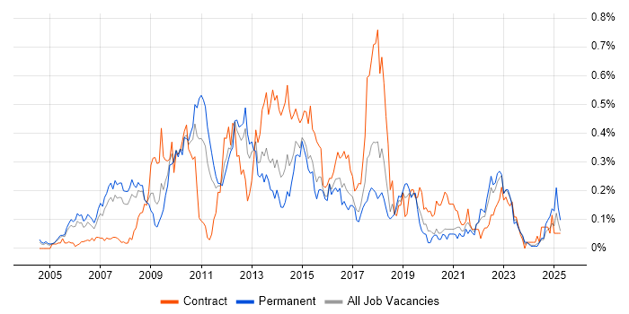 Job vacancy trend for Web Analytics in the Thames Valley Job vacancy trend for Web Analytics in the Thames Valley