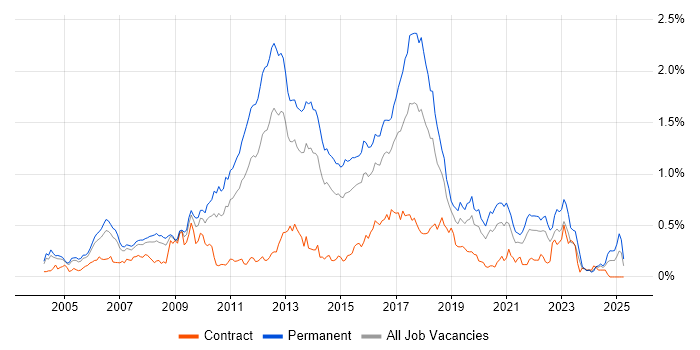 Job vacancy trend for Web Application Development in the Thames Valley Job vacancy trend for Web Application Development in the Thames Valley