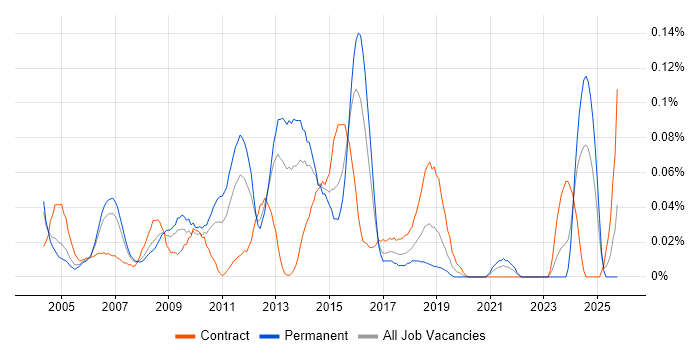 Web Applications Analyst job vacancy trend in the Thames Valley