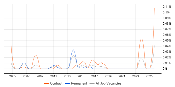 Web Applications Business Analyst job vacancy trend in the Thames Valley