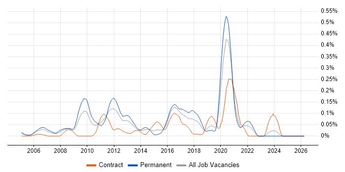 Web Applications Engineer job vacancy trend in the Thames Valley