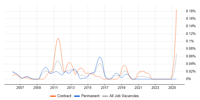 Job vacancy trend for Web Applications Project Manager in the Thames Valley Job vacancy trend for Web Applications Project Manager in the Thames Valley