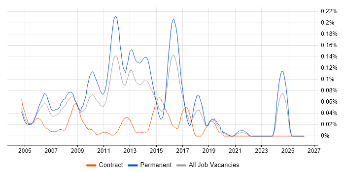 Web Applications Support job vacancy trend in the Thames Valley