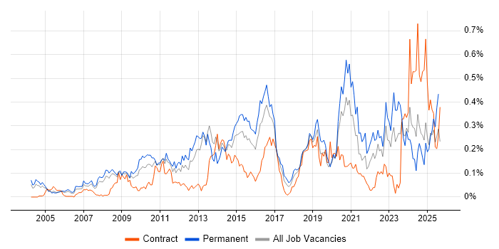 Job vacancy trend for Web Conferencing in the Thames Valley