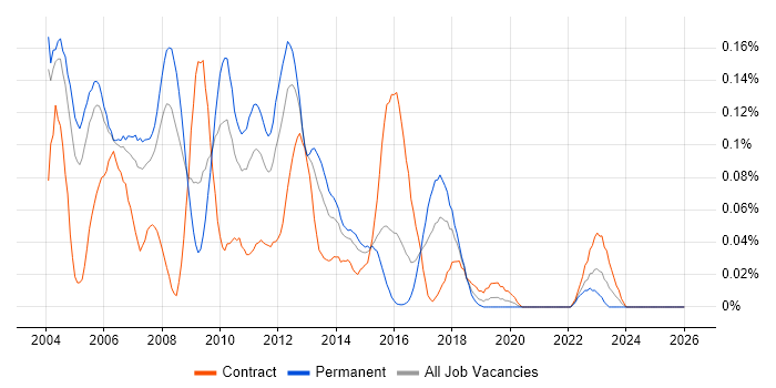 Web Consultant job vacancy trend in the Thames Valley