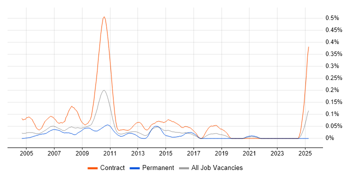 Job vacancy trend for Web Content Editor in the Thames Valley