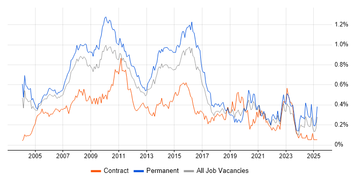 Job vacancy trend for Web Design in the Thames Valley Job vacancy trend for Web Design in the Thames Valley