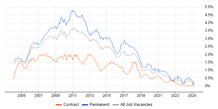 Job vacancy trend for Web Developer in the Thames Valley Job vacancy trend for Web Developer in the Thames Valley