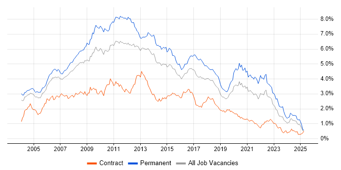 Job vacancy trend for Web Development in the Thames Valley Job vacancy trend for Web Development in the Thames Valley