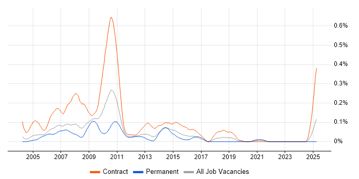 Job vacancy trend for Web Editor in the Thames Valley Job vacancy trend for Web Editor in the Thames Valley