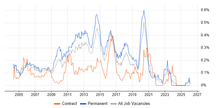 Web Engineer job vacancy trend in the Thames Valley