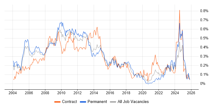Web Manager job vacancy trend in the Thames Valley